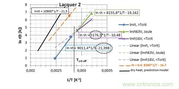 第2種漆，直接讀出 EA / k 和ln{xlacq/√（4D x …）}， 用虛線框起來