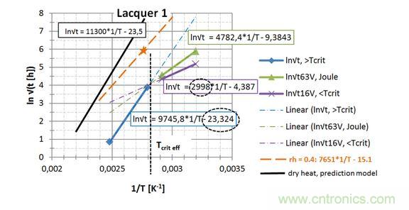  第一種漆， 直接讀出 EA / k 和ln{xlacq /√（4D x …）}， 用虛線框起來