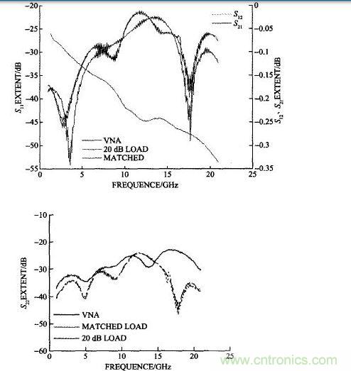 雙陽雙陰接20 dB衰減器計算的和矢量網(wǎng)絡分析儀測試的S11、S22