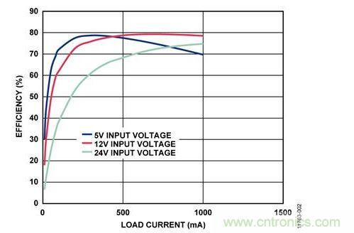 輸入電壓為5 V、12 V和24 V時(shí)，反激式電路輸出效率與負(fù)載電流的關(guān)系 