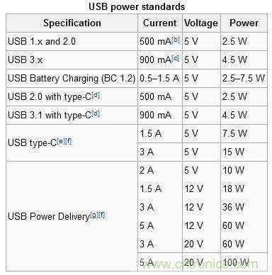 只需了解5個(gè)point，完爆USB Type C絕對(duì)沒問題！