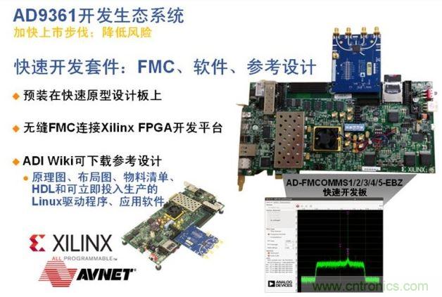 ADI、Xilinx和安富利三家聯(lián)合的AD936x技術(shù)生態(tài)系統(tǒng)解決了應(yīng)用瓶頸，加速產(chǎn)品面市過程