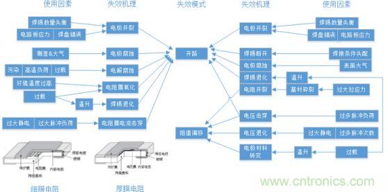 基于失效機(jī)理的設(shè)計(jì)過(guò)程及優(yōu)化建議