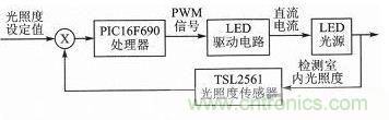 LED驅(qū)動器設(shè)計