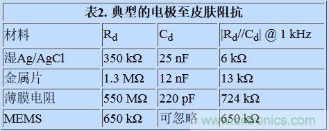 可穿戴設(shè)備面臨挑戰(zhàn)，生物阻抗電路設(shè)計(jì)“挑大梁”