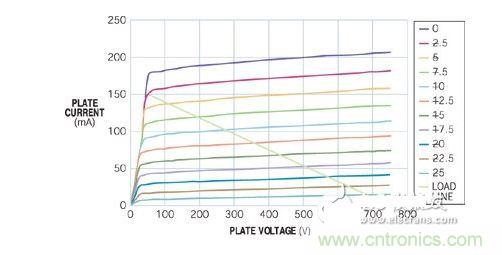 五極管的負載曲線表明，陽極可在陽極電壓僅為50V時吸收150 mA電流