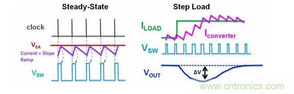 電流模式Buck轉(zhuǎn)換器的工作波形
