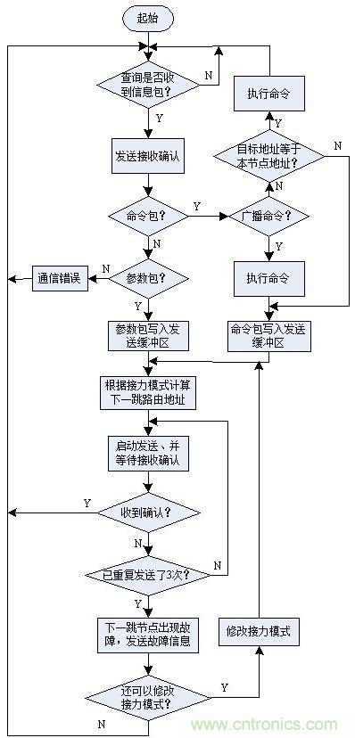 圖文解說：LED路燈網(wǎng)絡(luò)的智能監(jiān)控設(shè)計