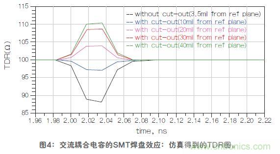 改進(jìn)高頻信號(hào)傳輸中的SMT焊盤(pán)設(shè)計(jì)