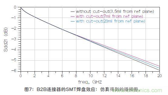 改進(jìn)高頻信號(hào)傳輸中的SMT焊盤(pán)設(shè)計(jì)