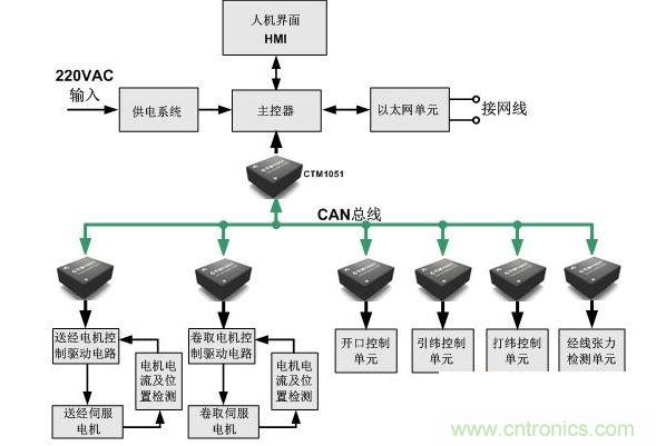 紡織機的控制系統(tǒng)通訊示意圖