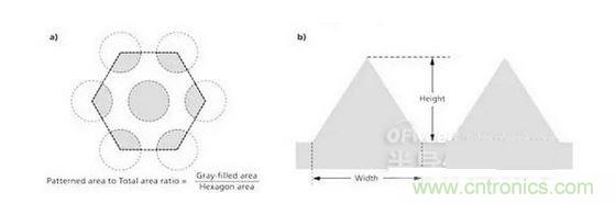 圖案面積與總基板面積之比是通過(guò)陰影面積或者灰色面積與六邊形面積之比來(lái)計(jì)算的（a），并且縱橫比指的是圖案結(jié)構(gòu)的高與寬之比（b）