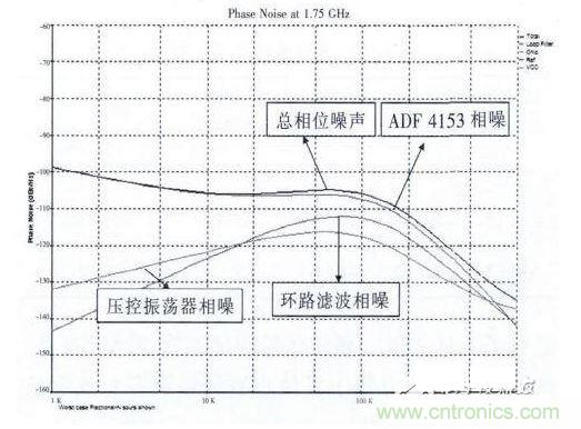 環(huán)路帶寬為100kHz時的相位噪聲仿真圖