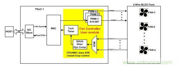 采用軟件閉環(huán)控制、基于PSoC1的風(fēng)扇控制器