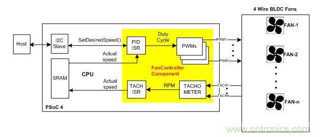 采用硬件閉環(huán)控制、基于PSoC4的風(fēng)扇控制器