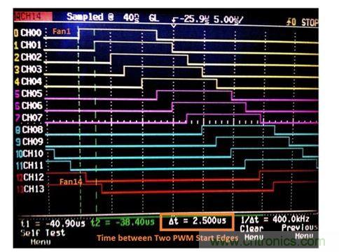 含14臺(tái)風(fēng)扇的設(shè)計(jì)所采用的交錯(cuò)PWM