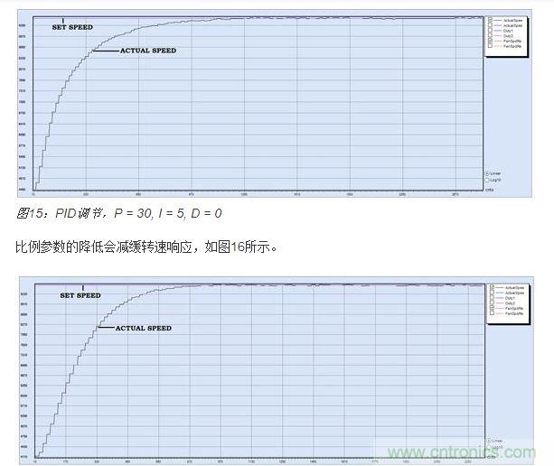 PID調(diào)節(jié)，P = 15, I = 5, D = 0