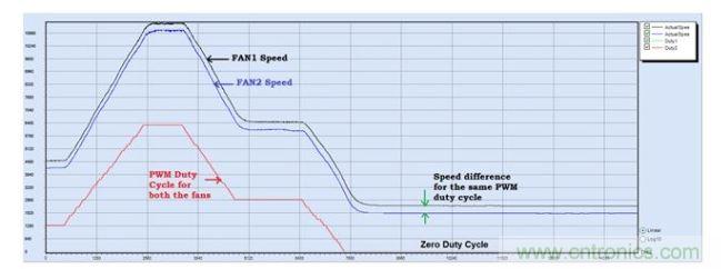 相同風(fēng)扇轉(zhuǎn)速與占空比對(duì)比