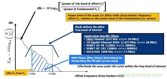 相位噪聲(PN)曲線常用來表示頻域中的時鐘抖動。