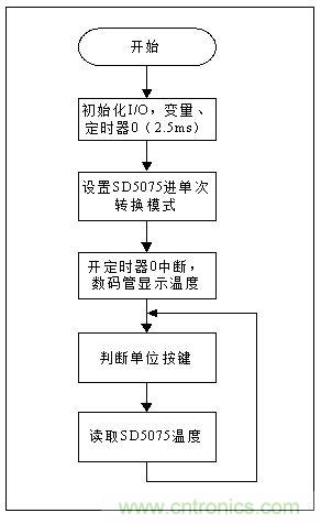 低成本、高精度的測溫方案詳解