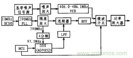 DDS技術(shù)萌生射頻信號(hào)干擾器