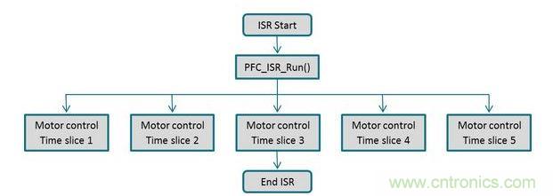 電動機控制與PFC回路可以通過同一個中斷常用程序進行管理，以確保在獲得實時控制性能的同時，還有充分的性能余量來執(zhí)行一個不顯眼的應用程序級之背景循環(huán)。