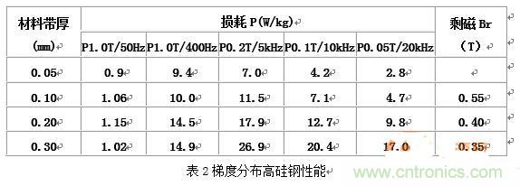 你真正了解電磁元件嗎？讓軟磁材料“拿主意”