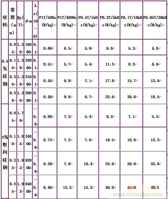 你真正了解電磁元件嗎？讓軟磁材料“拿主意”