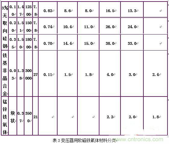 你真正了解電磁元件嗎？讓軟磁材料“拿主意”