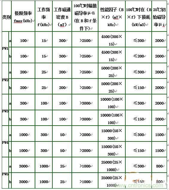 你真正了解電磁元件嗎？讓軟磁材料“拿主意”