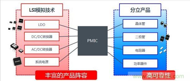 ROHM在PMIC方面的技術優(yōu)勢