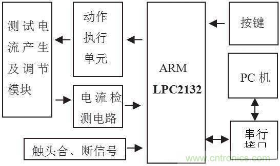 圖1 漏電保護(hù)器測試系統(tǒng)框圖