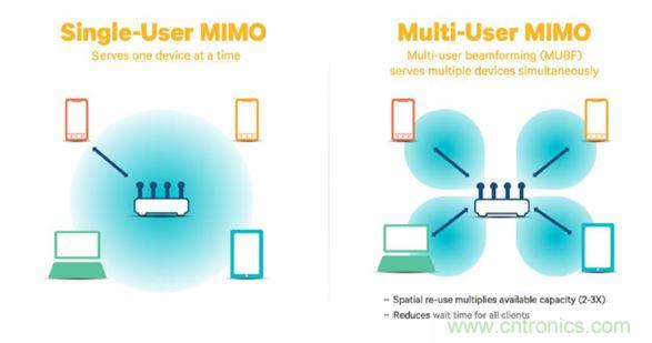 SU-MIMO與MU-MIMO的對(duì)比
