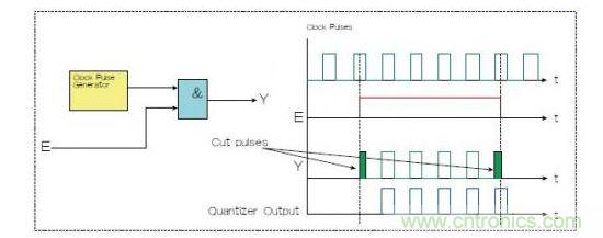 兩種選通脈沖串的方法，一種是使用選通信號(hào)E和與門(mén)（Y輸出），一種是量化器（藍(lán)色）。
