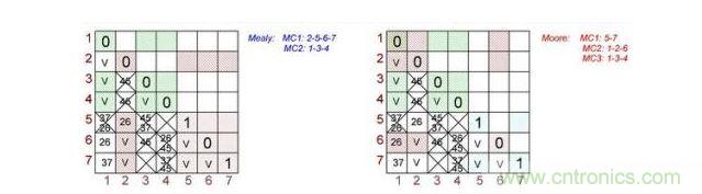 根據(jù)Mealy（左）和Moore（右）狀態(tài)機(jī)做出的最終表格對(duì)。