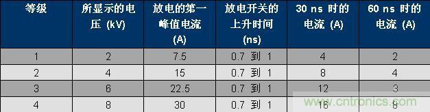 表 1、IEC 61000-4-2 波形參數(shù)。