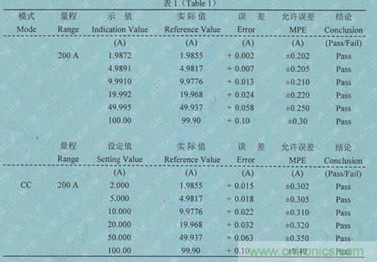 校準(zhǔn)電流傳感器，要考慮的東西不是一般的多！