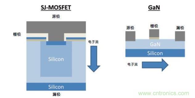GaN與硅制造工藝之間的相似性