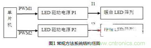 LED調節(jié)色溫方法詳解