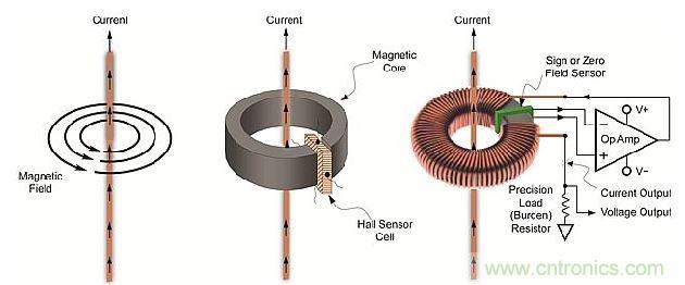 導體周圍磁場、線性開環(huán)霍爾效應傳感器和閉環(huán)傳感器示意圖