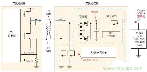 盤點(diǎn)便攜設(shè)備的無線充電設(shè)計(jì)和線圈要求