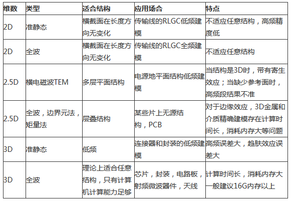 求解PCB電磁場的方法及仿真軟件