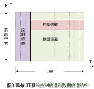 有效降低空口時(shí)延的4種方案及LTE系統(tǒng)時(shí)延