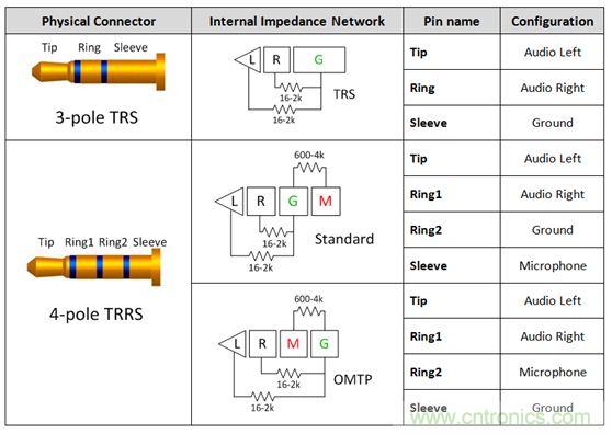 【導(dǎo)讀】現(xiàn)如今汽車(chē)電子越來(lái)越發(fā)達(dá)，越來(lái)越多的應(yīng)用出現(xiàn)在汽車(chē)輔助系統(tǒng)中。音頻插口開(kāi)關(guān)就是這樣被挖掘出來(lái)。音頻插口開(kāi)關(guān)被應(yīng)用在后座娛樂(lè)、可拆卸式導(dǎo)航裝置或汽車(chē)級(jí)平板電腦。大大方便了人們的出行和駕駛。 在當(dāng)今的汽車(chē)電子應(yīng)用中，工程師們?nèi)谌肓嗽絹?lái)越多由個(gè)人電子產(chǎn)品所啟發(fā)的功能。于是，音頻插孔如今開(kāi)始出現(xiàn)在汽車(chē)之中。它們可用于后座娛樂(lè)、可拆卸式導(dǎo)航裝置或汽車(chē)級(jí)平板電腦。當(dāng)查看個(gè)性化內(nèi)容時(shí)，乘客往往喜歡使用自己的頭戴式耳機(jī)。這樣做不僅保護(hù)了他們的個(gè)人隱私，而且還能避免駕駛者在乘客查看內(nèi)容時(shí)分心他顧。 用于這些有線頭戴式耳機(jī)的音頻插孔是標(biāo)準(zhǔn)的 3.5 mm 連接器。過(guò)去，此類(lèi)音頻插孔一直是具有一個(gè)尖端 (tip)、環(huán) (ring) 和套筒銷(xiāo) (sleeve pin) 的三芯插孔。隨著該行業(yè)的發(fā)展，更多的高級(jí)音頻娛樂(lè)環(huán)境系統(tǒng)逐步實(shí)現(xiàn)了需要一個(gè)傳聲器輸入的按鍵和話音命令功能。這樣一來(lái)，系統(tǒng)就必需支持具有一個(gè)尖端、兩個(gè)環(huán)和套筒銷(xiāo)的四芯插孔。然而，支持傳聲器給系統(tǒng)設(shè)計(jì)人員帶來(lái)了一個(gè)不同的問(wèn)題，因?yàn)槭忻嫔嫌袃煞N四極插孔，它們具有不同的傳聲器和接地位置。 當(dāng)采用目前市售的解決方案時(shí)，設(shè)計(jì)人員通常必需以硬連線的方式把地連接至連接器的插腳之一，從而致使無(wú)法支持其他的頭戴式耳機(jī)配置。這就給系統(tǒng)的潛在終端用戶留下了不兼容的頭戴式耳機(jī)和一種不愉快的認(rèn)識(shí)，就是他們將無(wú)法聆聽(tīng)其自有的音頻內(nèi)容。 車(chē)載頭戴式耳機(jī)期望擁有的另一種功能是帶按鈕的小鍵盤(pán)，其將兼容所有的頭戴式耳機(jī)。它們將具備常見(jiàn)的選項(xiàng)，如提高音量、調(diào)低音量和一個(gè)靜音鍵。典型的頭戴式耳機(jī)將具有一個(gè)與按鍵相關(guān)聯(lián)的電阻網(wǎng)絡(luò)。當(dāng)用戶撳按某個(gè)鍵時(shí)，將在編解碼器的 MICBIAS 輸出和系統(tǒng)地之間形成一個(gè)分壓器網(wǎng)絡(luò)。這在 SLEEVE/RING2 插腳上將是一個(gè)可測(cè)量的電壓。目前，指望支持這些按鍵的系統(tǒng)設(shè)計(jì)人員有兩種選項(xiàng)：找一款具有適當(dāng)?shù)臋z測(cè)方法和按鍵“存儲(chǔ)桶”的編解碼器，或者使用一個(gè)具有用于電阻分壓器和電壓網(wǎng)絡(luò)的所有相關(guān)手工計(jì)算功能的合適外部 ADC。 高性能音頻插孔開(kāi)關(guān)可幫助解決這些問(wèn)題，采取的方法是自動(dòng)檢測(cè)音頻頭戴式耳機(jī)的任何配置，并把接地和傳聲器線路排布至適當(dāng)?shù)牟迥_。通過(guò)觀察由頭戴式耳機(jī)的揚(yáng)聲器和麥克風(fēng)（或者沒(méi)有麥克風(fēng)）形成的電阻網(wǎng)絡(luò)，開(kāi)關(guān)系列就能確定接地線和傳聲器的布設(shè)位置。一旦確定了位置，從編解碼器引出的傳聲器連接線將自動(dòng)排布至適當(dāng)?shù)牟迥_，從而使得系統(tǒng)能夠支持市面上每一種頭戴式耳機(jī)。