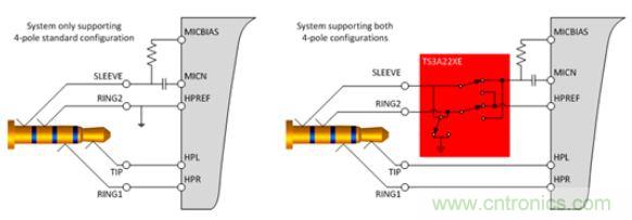 【導(dǎo)讀】現(xiàn)如今汽車(chē)電子越來(lái)越發(fā)達(dá)，越來(lái)越多的應(yīng)用出現(xiàn)在汽車(chē)輔助系統(tǒng)中。音頻插口開(kāi)關(guān)就是這樣被挖掘出來(lái)。音頻插口開(kāi)關(guān)被應(yīng)用在后座娛樂(lè)、可拆卸式導(dǎo)航裝置或汽車(chē)級(jí)平板電腦。大大方便了人們的出行和駕駛。 在當(dāng)今的汽車(chē)電子應(yīng)用中，工程師們?nèi)谌肓嗽絹?lái)越多由個(gè)人電子產(chǎn)品所啟發(fā)的功能。于是，音頻插孔如今開(kāi)始出現(xiàn)在汽車(chē)之中。它們可用于后座娛樂(lè)、可拆卸式導(dǎo)航裝置或汽車(chē)級(jí)平板電腦。當(dāng)查看個(gè)性化內(nèi)容時(shí)，乘客往往喜歡使用自己的頭戴式耳機(jī)。這樣做不僅保護(hù)了他們的個(gè)人隱私，而且還能避免駕駛者在乘客查看內(nèi)容時(shí)分心他顧。 用于這些有線頭戴式耳機(jī)的音頻插孔是標(biāo)準(zhǔn)的 3.5 mm 連接器。過(guò)去，此類(lèi)音頻插孔一直是具有一個(gè)尖端 (tip)、環(huán) (ring) 和套筒銷(xiāo) (sleeve pin) 的三芯插孔。隨著該行業(yè)的發(fā)展，更多的高級(jí)音頻娛樂(lè)環(huán)境系統(tǒng)逐步實(shí)現(xiàn)了需要一個(gè)傳聲器輸入的按鍵和話音命令功能。這樣一來(lái)，系統(tǒng)就必需支持具有一個(gè)尖端、兩個(gè)環(huán)和套筒銷(xiāo)的四芯插孔。然而，支持傳聲器給系統(tǒng)設(shè)計(jì)人員帶來(lái)了一個(gè)不同的問(wèn)題，因?yàn)槭忻嫔嫌袃煞N四極插孔，它們具有不同的傳聲器和接地位置。 當(dāng)采用目前市售的解決方案時(shí)，設(shè)計(jì)人員通常必需以硬連線的方式把地連接至連接器的插腳之一，從而致使無(wú)法支持其他的頭戴式耳機(jī)配置。這就給系統(tǒng)的潛在終端用戶留下了不兼容的頭戴式耳機(jī)和一種不愉快的認(rèn)識(shí)，就是他們將無(wú)法聆聽(tīng)其自有的音頻內(nèi)容。 車(chē)載頭戴式耳機(jī)期望擁有的另一種功能是帶按鈕的小鍵盤(pán)，其將兼容所有的頭戴式耳機(jī)。它們將具備常見(jiàn)的選項(xiàng)，如提高音量、調(diào)低音量和一個(gè)靜音鍵。典型的頭戴式耳機(jī)將具有一個(gè)與按鍵相關(guān)聯(lián)的電阻網(wǎng)絡(luò)。當(dāng)用戶撳按某個(gè)鍵時(shí)，將在編解碼器的 MICBIAS 輸出和系統(tǒng)地之間形成一個(gè)分壓器網(wǎng)絡(luò)。這在 SLEEVE/RING2 插腳上將是一個(gè)可測(cè)量的電壓。目前，指望支持這些按鍵的系統(tǒng)設(shè)計(jì)人員有兩種選項(xiàng)：找一款具有適當(dāng)?shù)臋z測(cè)方法和按鍵“存儲(chǔ)桶”的編解碼器，或者使用一個(gè)具有用于電阻分壓器和電壓網(wǎng)絡(luò)的所有相關(guān)手工計(jì)算功能的合適外部 ADC。 高性能音頻插孔開(kāi)關(guān)可幫助解決這些問(wèn)題，采取的方法是自動(dòng)檢測(cè)音頻頭戴式耳機(jī)的任何配置，并把接地和傳聲器線路排布至適當(dāng)?shù)牟迥_。通過(guò)觀察由頭戴式耳機(jī)的揚(yáng)聲器和麥克風(fēng)（或者沒(méi)有麥克風(fēng)）形成的電阻網(wǎng)絡(luò)，開(kāi)關(guān)系列就能確定接地線和傳聲器的布設(shè)位置。一旦確定了位置，從編解碼器引出的傳聲器連接線將自動(dòng)排布至適當(dāng)?shù)牟迥_，從而使得系統(tǒng)能夠支持市面上每一種頭戴式耳機(jī)。