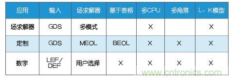 新的寄生電路提取挑戰(zhàn)，看先進(jìn)納米IC如何滿足新要求？