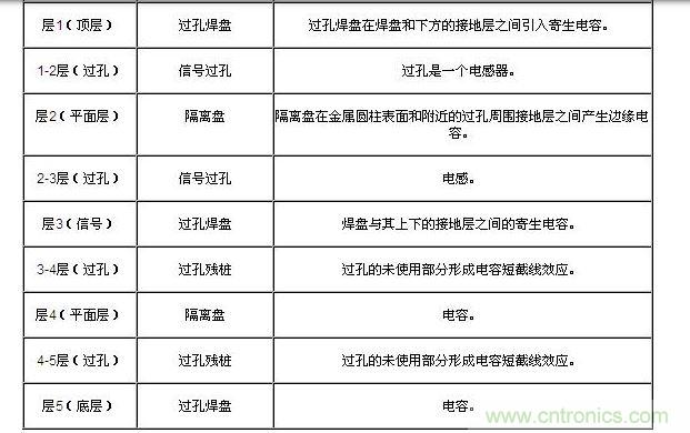 圖1中顯示的過孔元件的電氣屬性