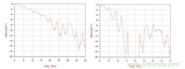 頻率響應（左：12.5GHz時的插入損耗大約為3dB ；右：12.5GHz時的插入損耗大于8dB）