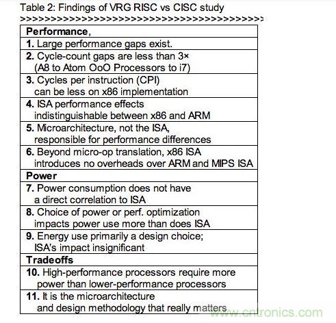 RISC、CISC指令集架構(gòu)研究的發(fā)現(xiàn)