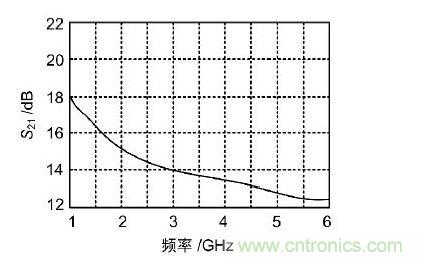 寬帶低噪聲放大器的帶內(nèi)增益